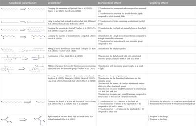 Composition of lipid nanoparticles for targeted delivery: application to mRNA therapeutics